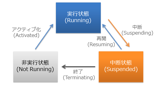 図16　アプリのライフサイクル