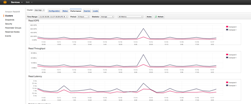 図1　AMoAdで利用しているAmazon Redshift。ペタバイト規模のデータウェアハウスをAmazonのクラウド上に構築できるサービス