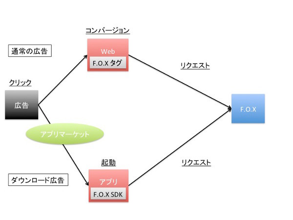 図2　F.O.Xによるスマートフォンアプリのダウンロード広告の効果測定