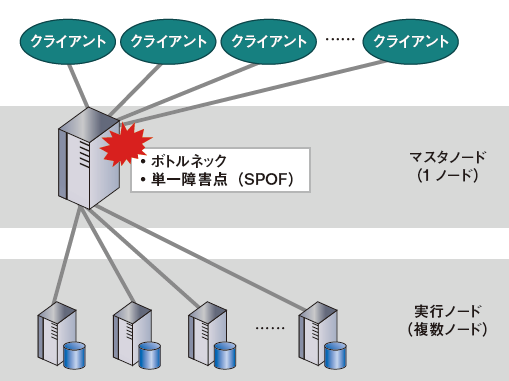 図1　一般的なMPPでのマスタノードの弱み