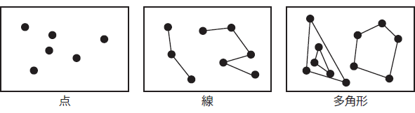 図5　Geospatial Analyticsのオブジェクト