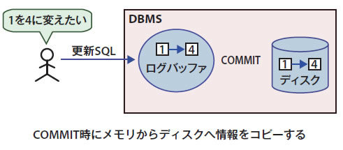 図4　データベース更新時の処理