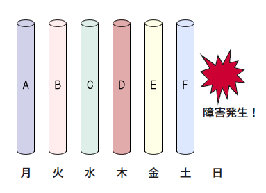 図1　毎日フルバックアップを取れるなら、話はとても簡単