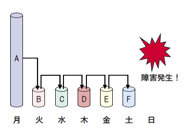 図3　増分バックアップはバックアップ時間が最短