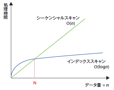 図3　インデックススキャンとシーケンシャルスキャン