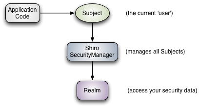 図1　Apache Shiroは3つのパートから成る