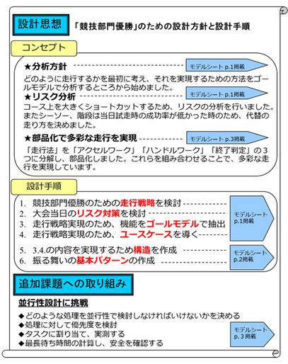 図1　コンセプトシート（モデル紹介パート）の例