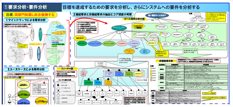 図2　要求モデル