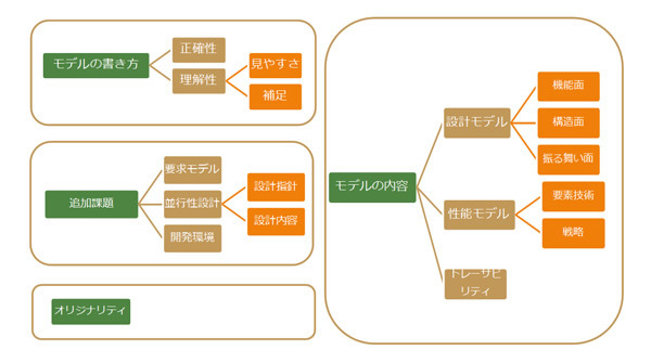 図7　2011年大会のモデル審査基準の構成