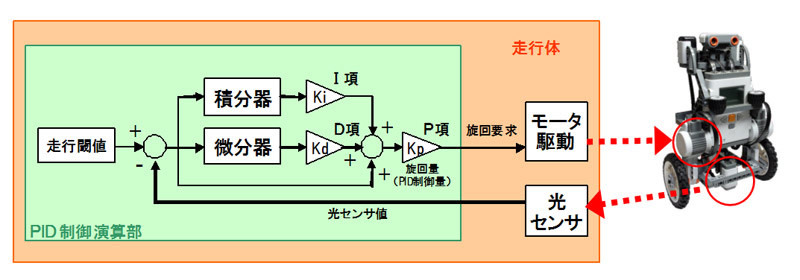 図2　光センサ値のPID制御（2010年大会）