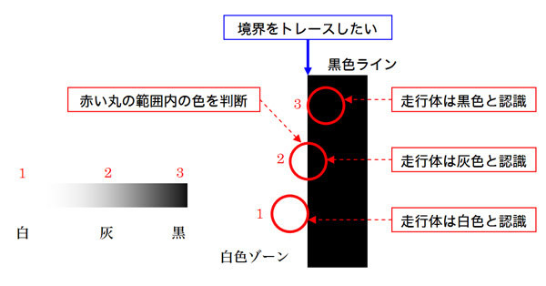 図3　黒色ラインと白色ゾーンの境界をトレース