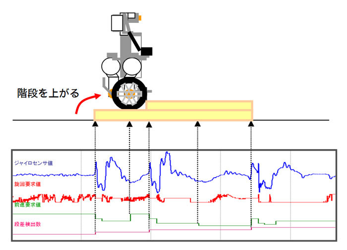 図7　ジャイロセンサによる段差判定（2010年大会）