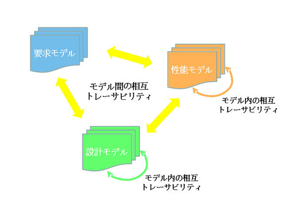 図8　モデル相互のトレーサビリティ（2011年大会）