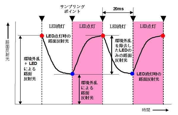 図9　まいまい式による外乱ノイズ除去（2010年大会）