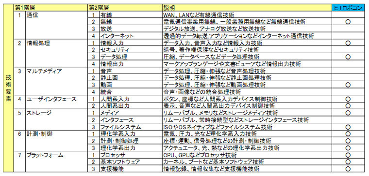 表3　技術要素スキルカテゴリ