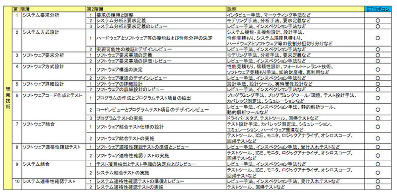 表4　開発技術スキルカテゴリ