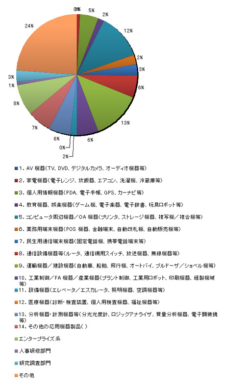 図2　ETロボコン2011（社会人）参加者アンケート・参加者の業務内容