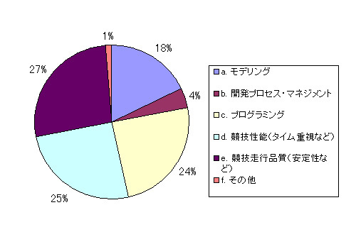 図5　ETロボコン2011（学生教員）参加者アンケート・開発でもっともと注力したところ