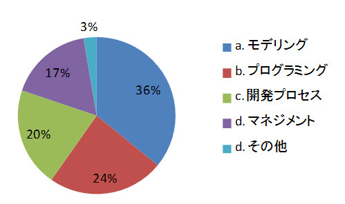 図6　ETロボコン2011（社会人）参加者アンケート・参加の効果があった分野