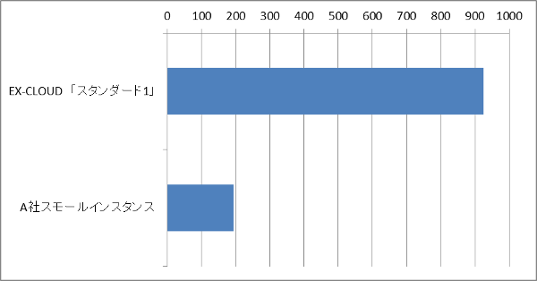 （株）データホテルにて実施した、クラウドシリーズの「スタンダード1」プランと、他社クラウドサービスの同価格帯のプラン（スモールインスタンス）のUNIX Benchの結果。4倍以上の差が付く結果となった