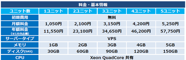 EX-LITEの料金プランのハードウェアスペック。最大5ユニットまでスペックを強化可能