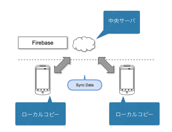 図1　リアルタイム同期型データベースの概念