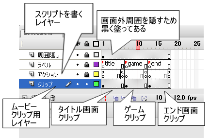 Fla画面1　メイン（ルート）のタイムライン