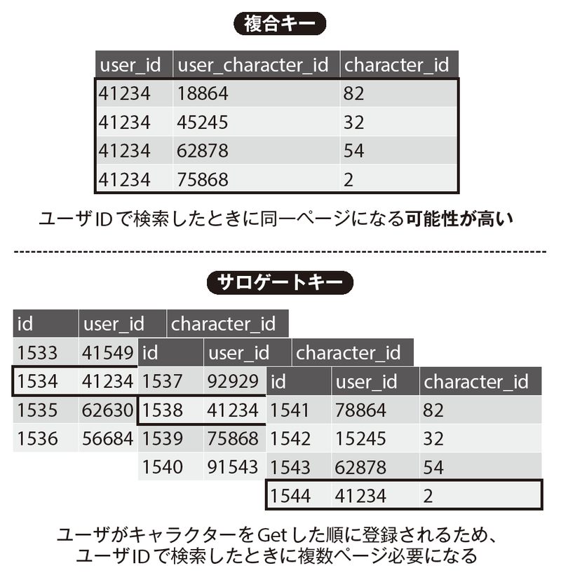 図3　プライマリーキーを複合キーにした場合とサロゲートキーにした場合の違い