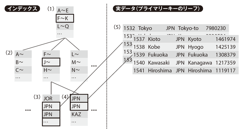 図4　B-Treeインデックス