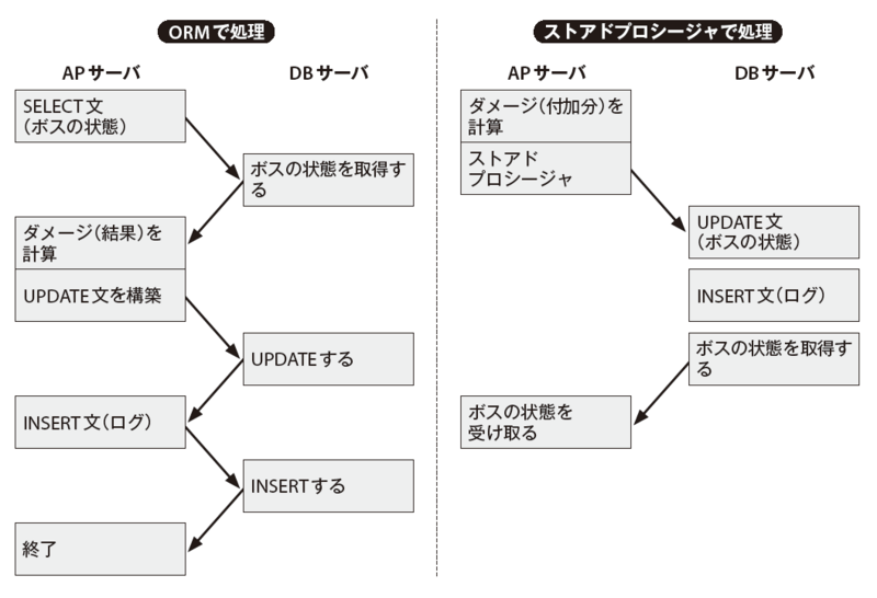 図1　大量にSQLが実行されるときの処理イメージ