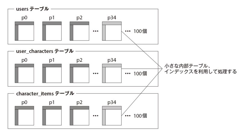 図3　p34パーティションからデータを取得する処理のイメージ