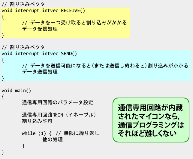 図4　マイコンでの通信プログラミングの土台となるのは、1バイトの送受信を行うこと