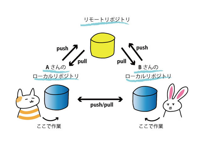 Gitの仕組み