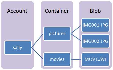 Azure BLOBストレージのイメージ