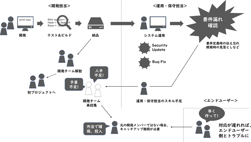 図1　多くの悩みを抱える開発現場