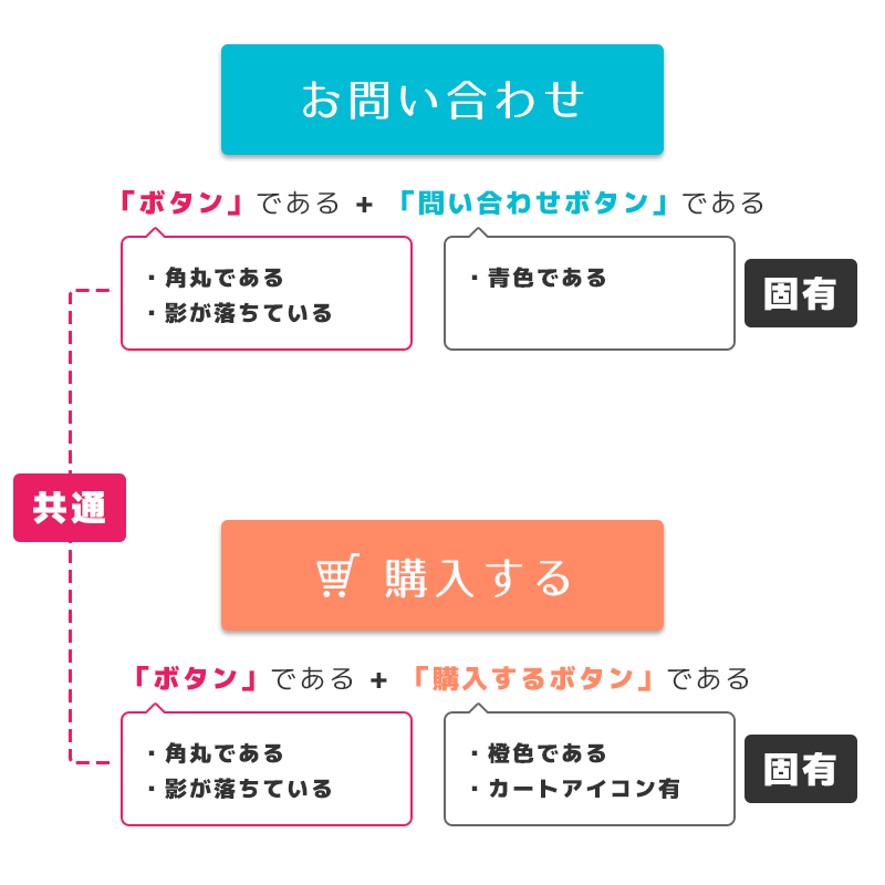 図1　「ボタン」のコンポーネント化のイメージ