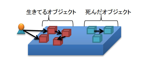 図5　生きてるオブジェクトと死んだオブジェクト