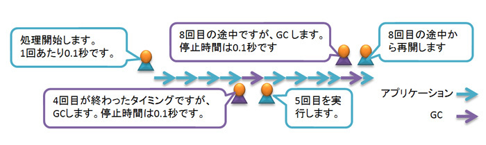 図9　停止時間によるスループットとレスポンスタイムの影響