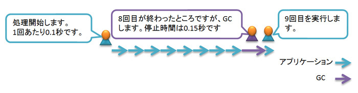 図10　スループット向上のアプローチ