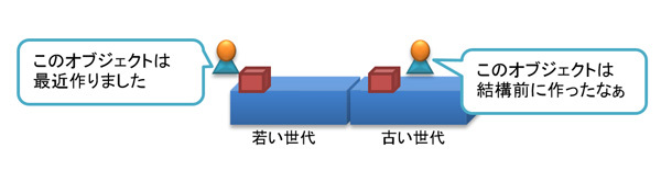 図17　各領域とオブジェクトの関係