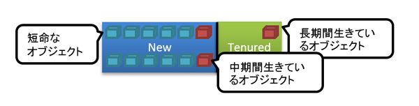 図5　オブジェクトの寿命