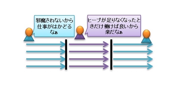 図5　スループット重視のGC