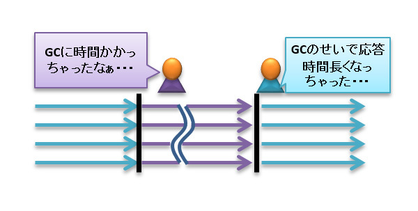 図6　パラレルでは停止時間が長くなる