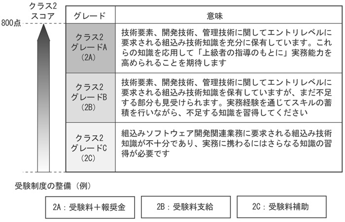 図2　クラス2試験のグレードと受験制度の整備例