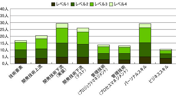 図1　スキルレベル別人数（平均値）