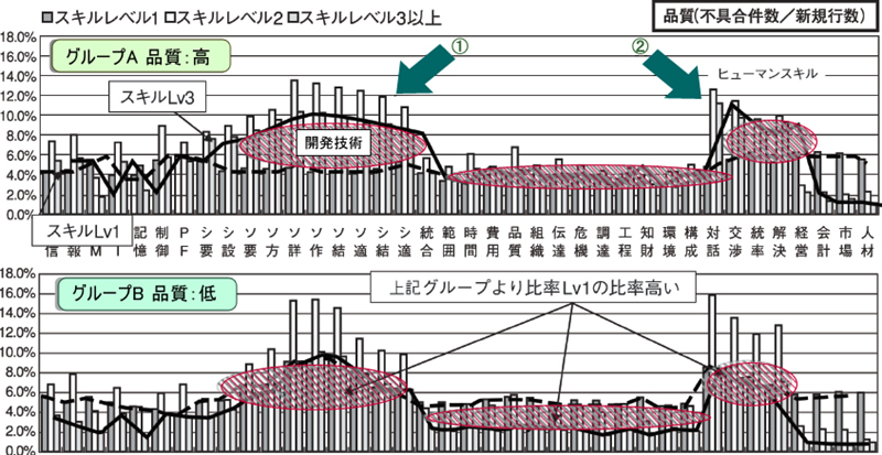 図2　品質の高低によるスキル分布差