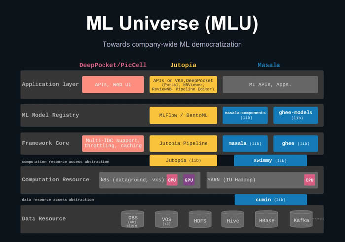 MLU（ML Universe）の構成
