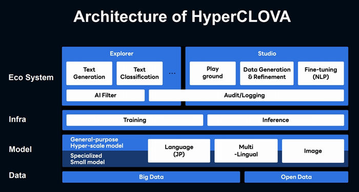 HyperCLOVAのアーキテクチャ