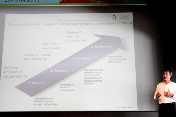 統合、自動化、最適化、そしてオーケストレーションという段階を経てクラウドへ
