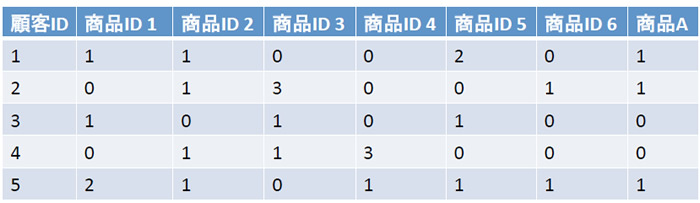 図3　各顧客の購入商品とその個数（一部）